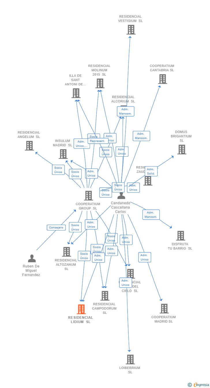 Vinculaciones societarias de RESIDENCIAL LIDIUM SL