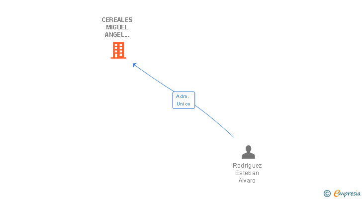 Vinculaciones societarias de CEREALES MIGUEL ANGEL RODRIGUEZ SL