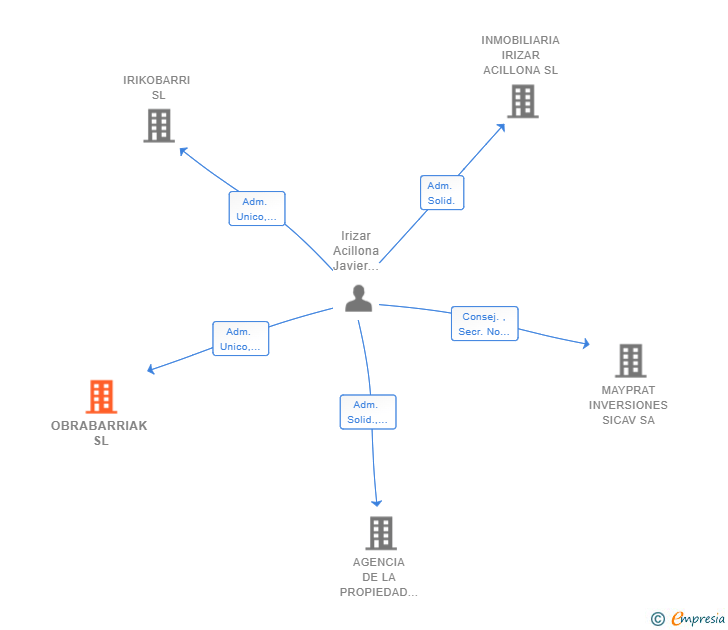 Vinculaciones societarias de OBRABARRIAK SL