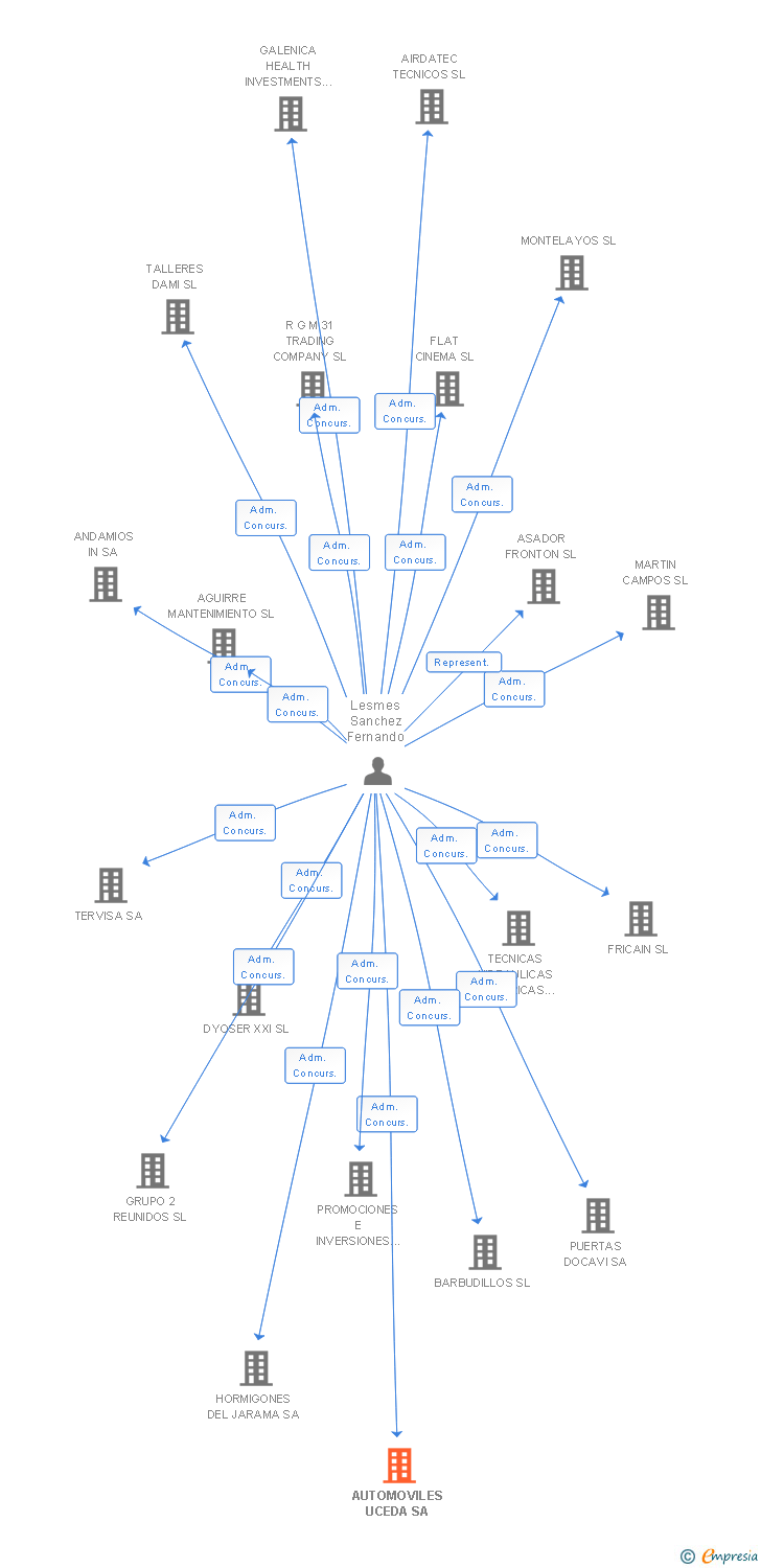Vinculaciones societarias de AUTOMOVILES UCEDA SA
