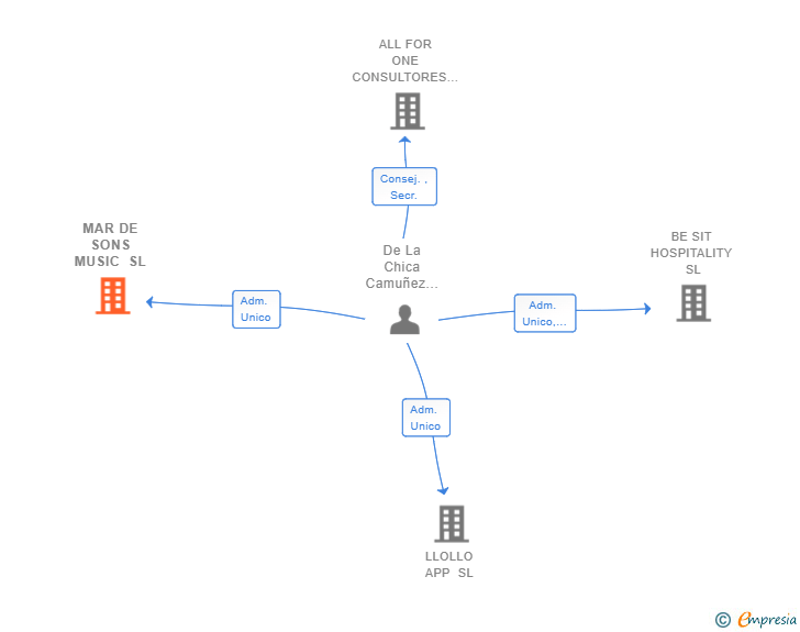 Vinculaciones societarias de MAR DE SONS MUSIC SL