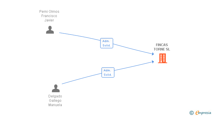 Vinculaciones societarias de FINCAS TORNE SL (EXTINGUIDA)