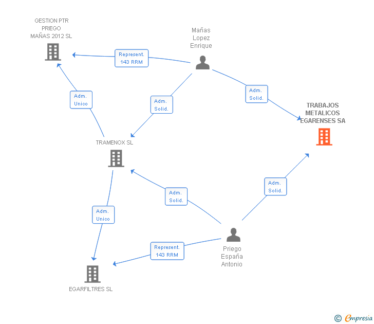 Vinculaciones societarias de NETZSCH ESPAÑA SA