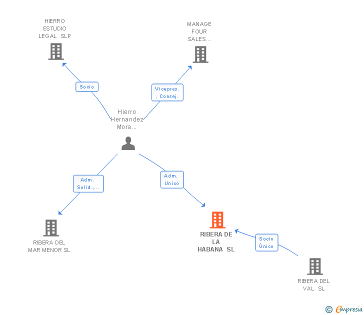 Vinculaciones societarias de RIBERA DE LA HABANA SL