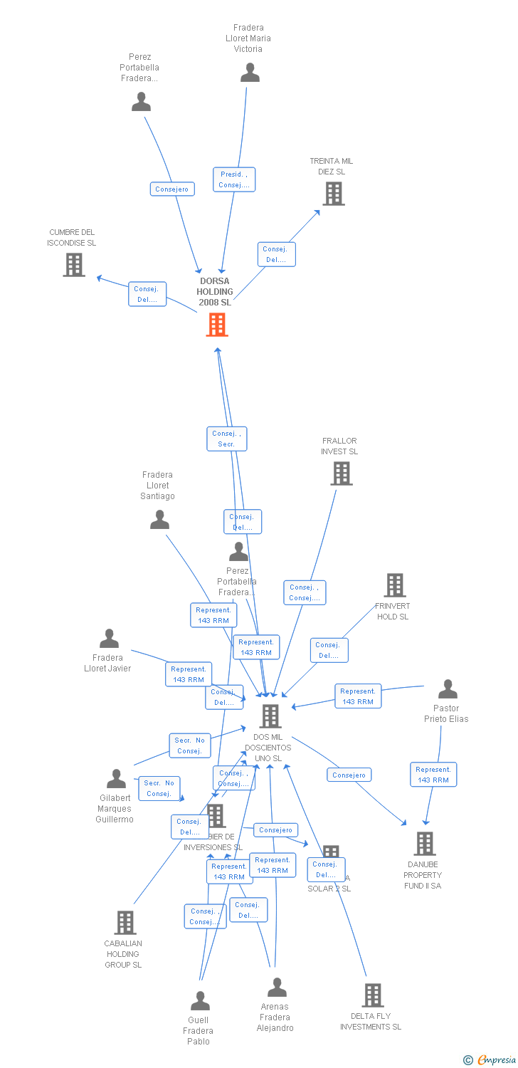 Vinculaciones societarias de DORSA HOLDING 2008 SL