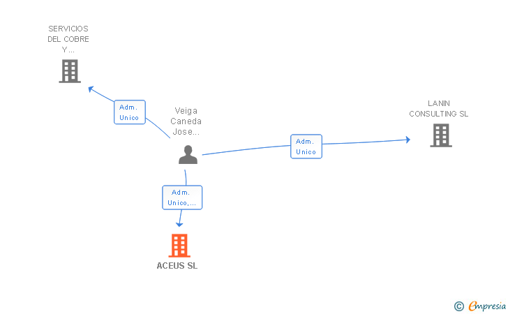 Vinculaciones societarias de ACEUS SL