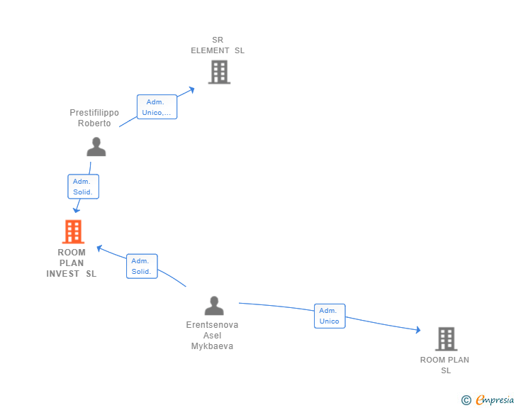 Vinculaciones societarias de ROOM PLAN INVEST SL
