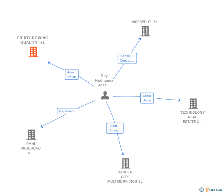 Vinculaciones societarias de FRUITGROWING QUALITY SL
