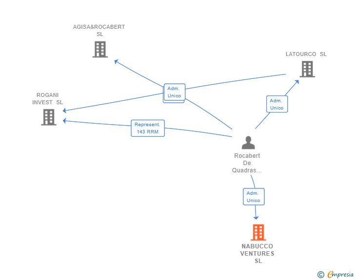 Vinculaciones societarias de NABUCCO VENTURES SL