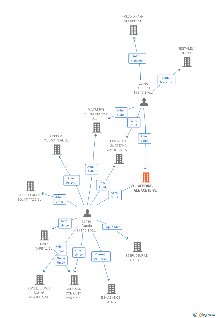 Vinculaciones societarias de VENDING ALBACETE SL