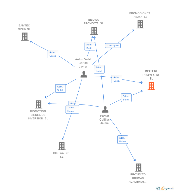 Vinculaciones societarias de MISTERI PROYECTA SL
