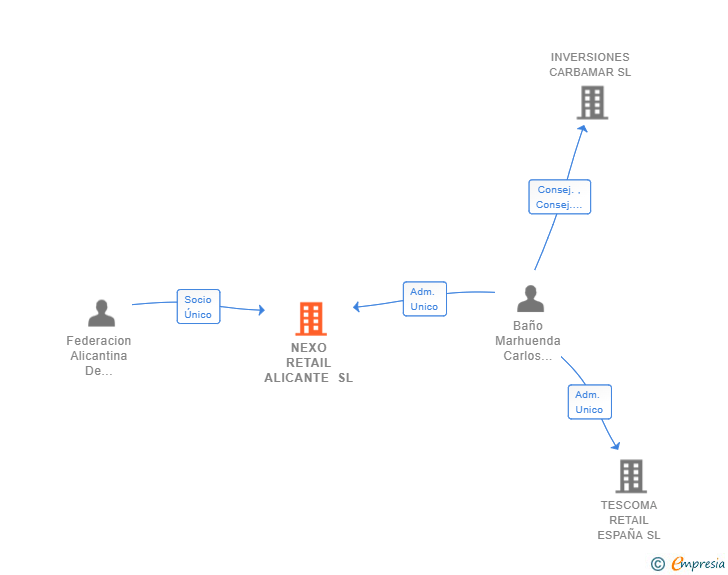 Vinculaciones societarias de NEXO RETAIL ALICANTE SL