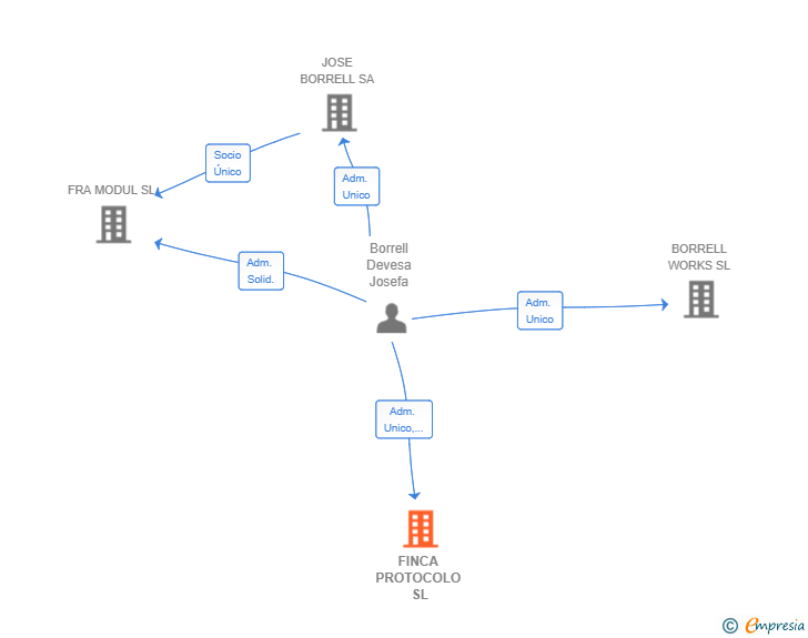 Vinculaciones societarias de FINCA PROTOCOLO SL