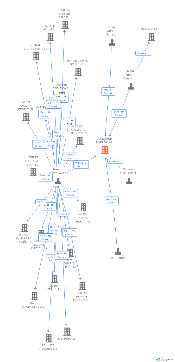 Vinculaciones societarias de LUNDBECK ESPAÑA SA