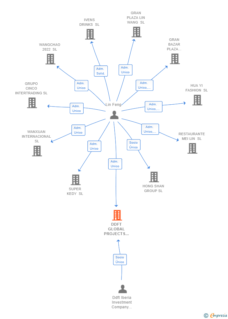 Vinculaciones societarias de DDFT GLOBAL PROJECTS SL