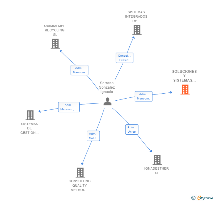 Vinculaciones societarias de SOLUCIONES Y SISTEMAS EN GESTION MEDIOAMBIENTAL SL