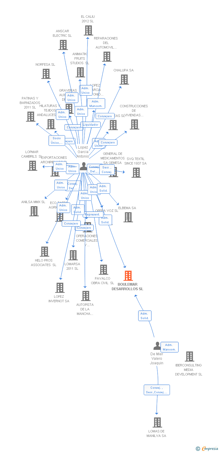Vinculaciones societarias de BOULEMAR DESARROLLOS SL