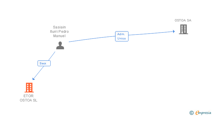 Vinculaciones societarias de ETOR OSTOA SL