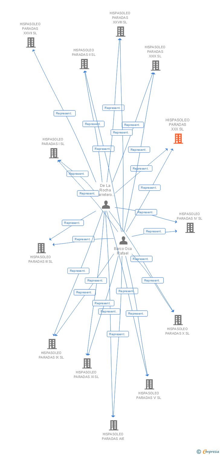 Vinculaciones societarias de HISPASOLEO PARADAS XXX SL