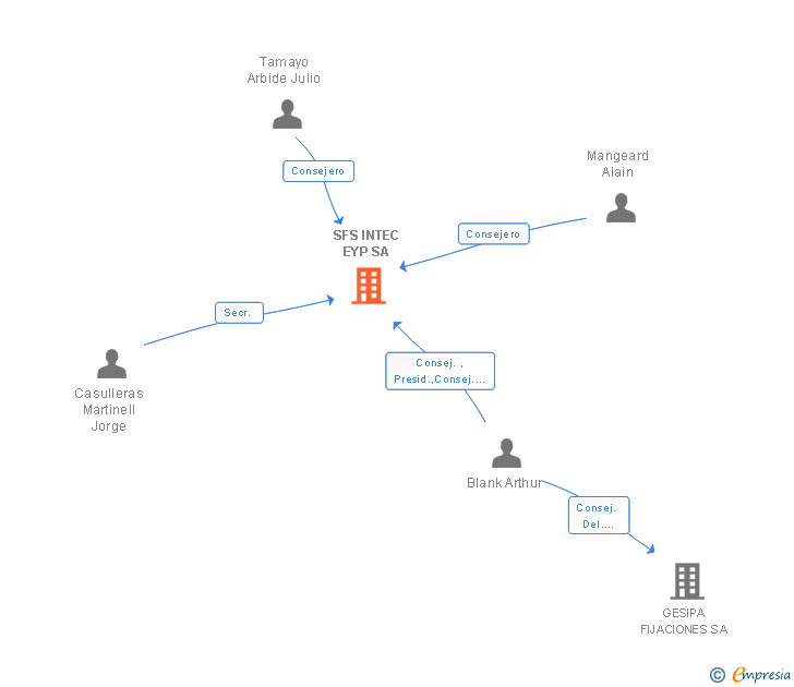 Vinculaciones societarias de SFS INTEC EYP SA