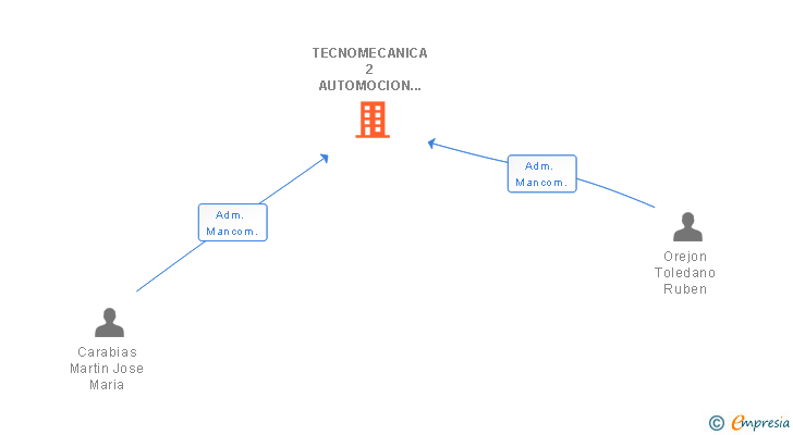 Vinculaciones societarias de TECNOMECANICA 2 AUTOMOCION SL