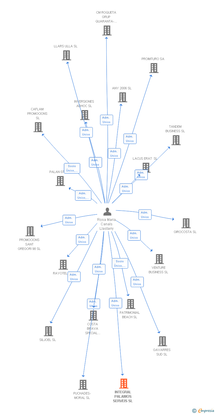 Vinculaciones societarias de INTEGRAL PALAMOS SERVEIS SL