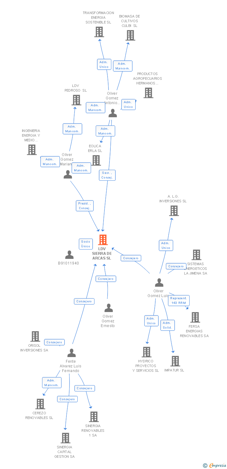 Vinculaciones societarias de LDV SIERRA DE ARCAS SL