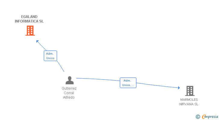 Vinculaciones societarias de EGALAND INFORMATICA SL