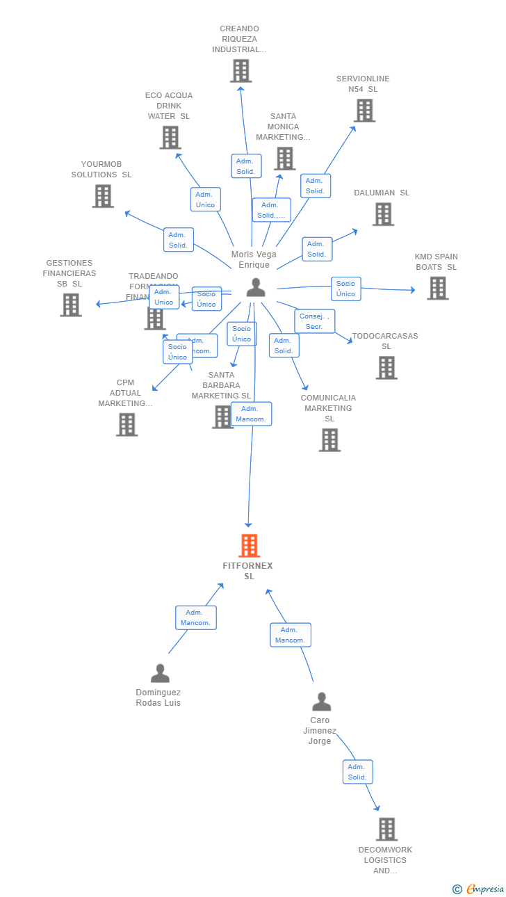 Vinculaciones societarias de FITFORNEX SL
