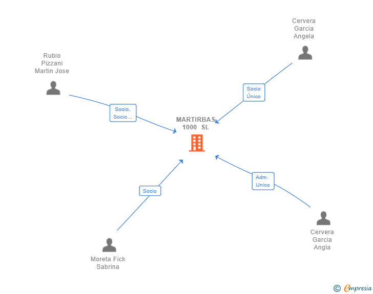 Vinculaciones societarias de MARTIRBAS 1000 SL