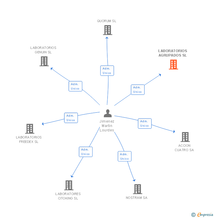 Vinculaciones societarias de LABORATORIOS AGRUPADOS SL