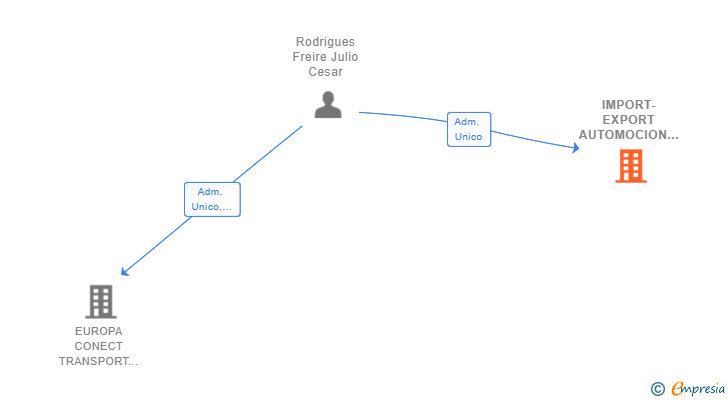 Vinculaciones societarias de IMPORT-EXPORT AUTOMOCION CASTILLO SL