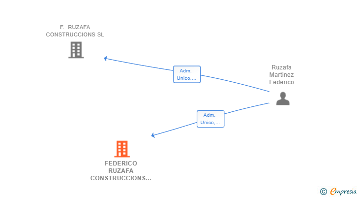 Vinculaciones societarias de FEDERICO RUZAFA CONSTRUCCIONS SL