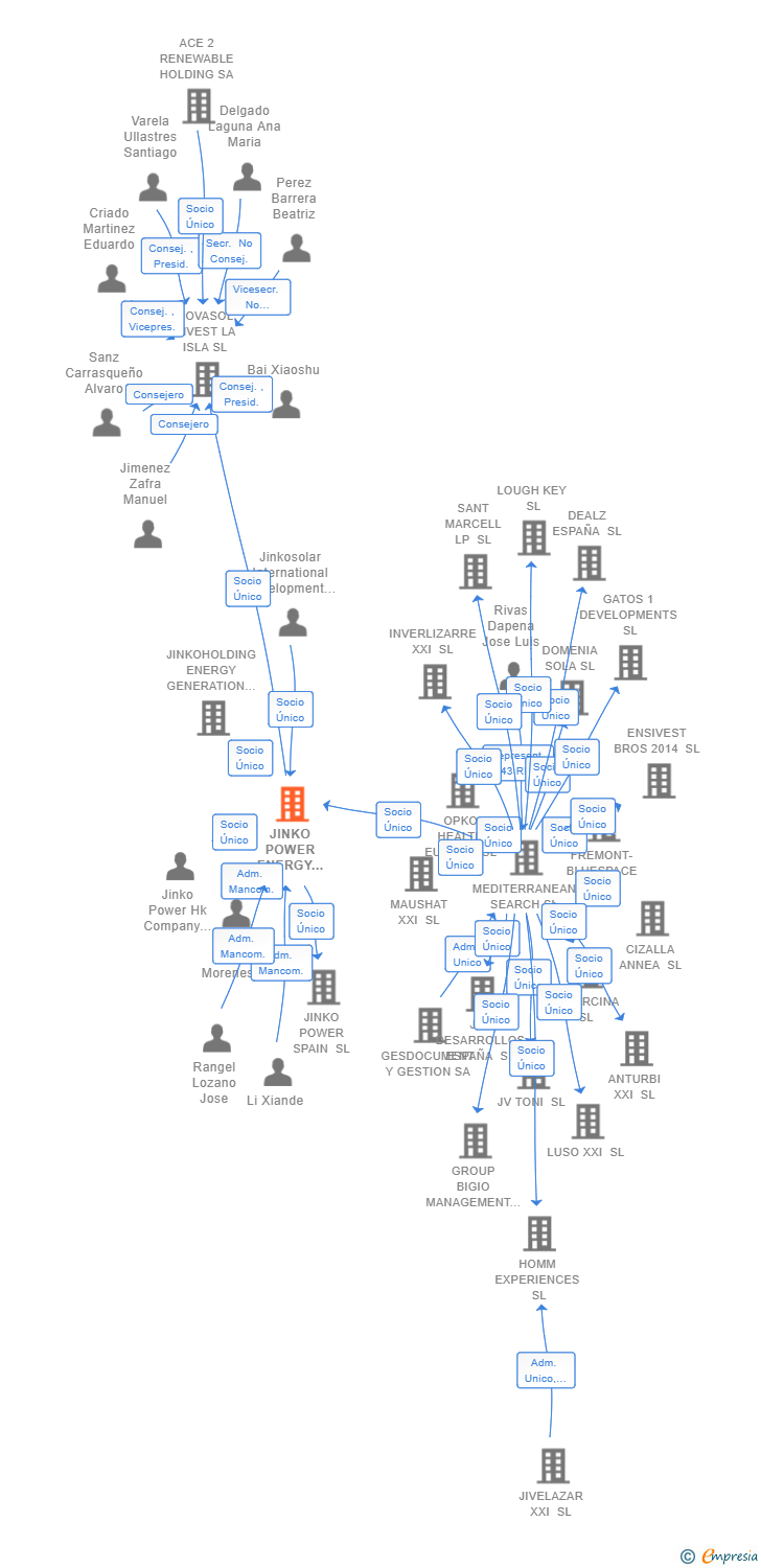 Vinculaciones societarias de JINKO POWER ENERGY HOLDING SL