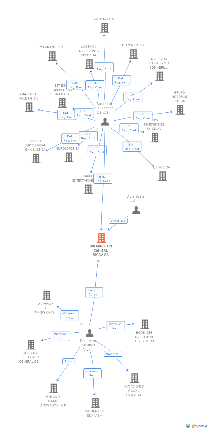 Vinculaciones societarias de WILMINGTON CAPITAL SL