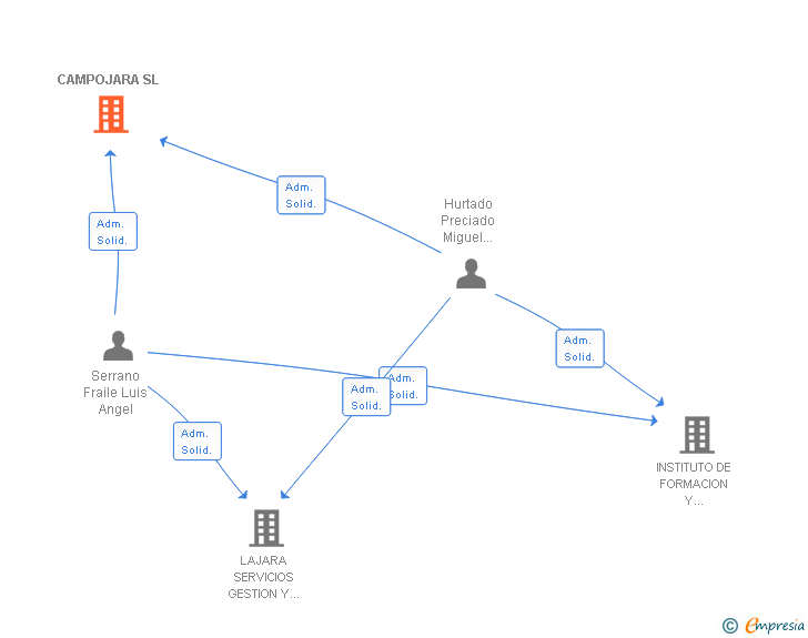 Vinculaciones societarias de CAMPOJARA SL