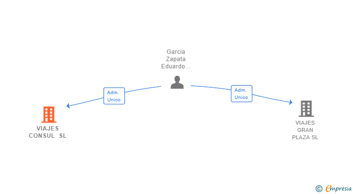Vinculaciones societarias de VIAJES CONSUL SL