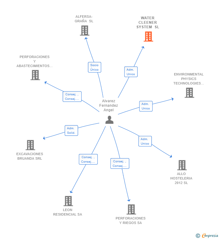 Vinculaciones societarias de WATER CLEENER SYSTEM SL