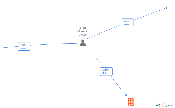 Vinculaciones societarias de CITITECH CONSULTING SL