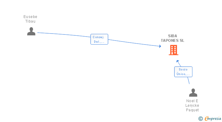 Vinculaciones societarias de SIBA TAPONES SL