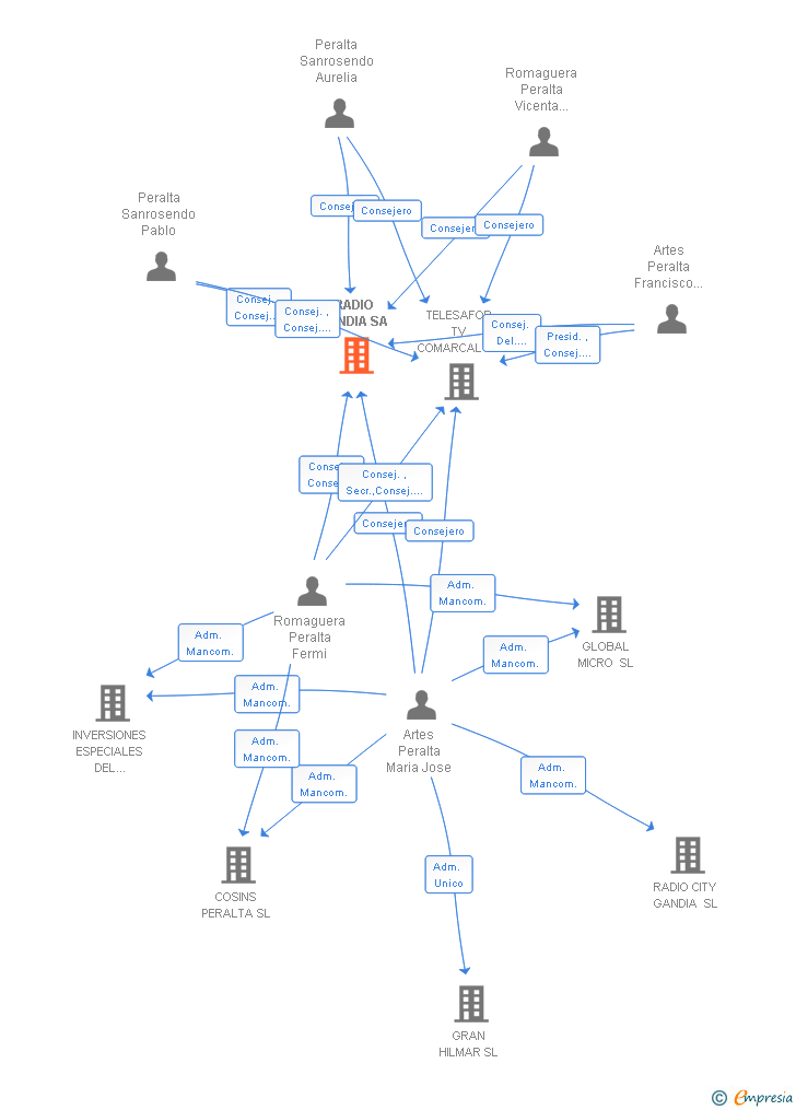 Vinculaciones societarias de RADIO GANDIA SA