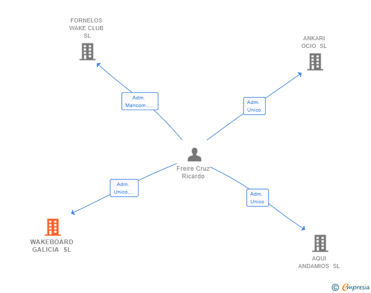 Vinculaciones societarias de WAKEBOARD GALICIA SL