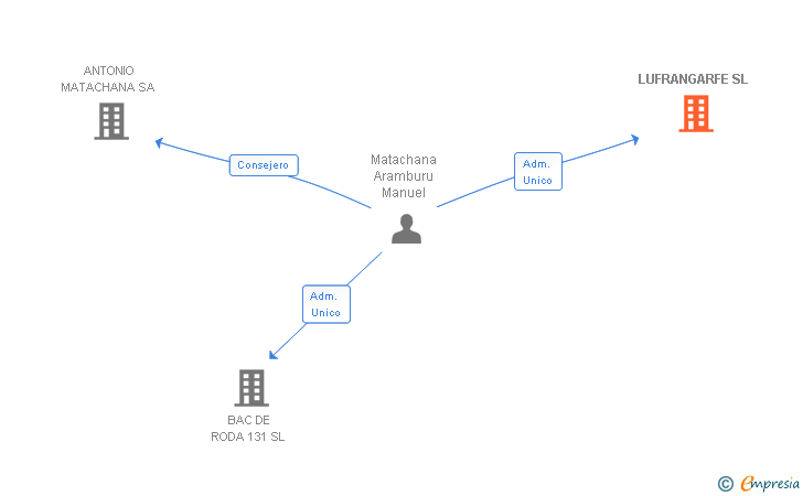 Vinculaciones societarias de LUFRANGARFE SL