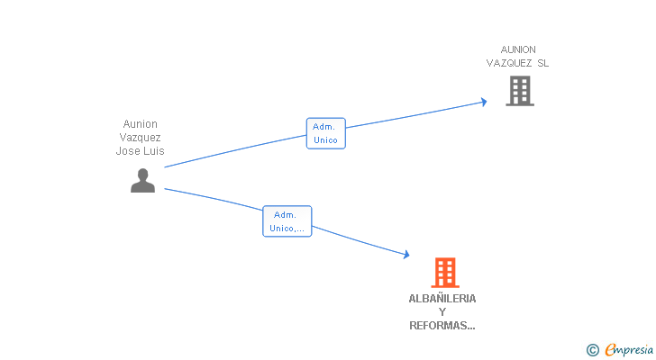 Vinculaciones societarias de ALBAÑILERIA Y REFORMAS JOSE LUIS SL