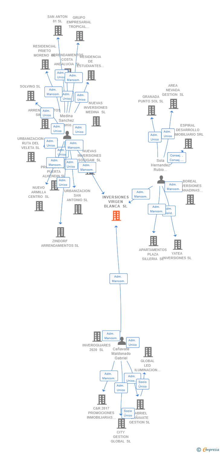 Vinculaciones societarias de INVERSIONES VIRGEN BLANCA SL