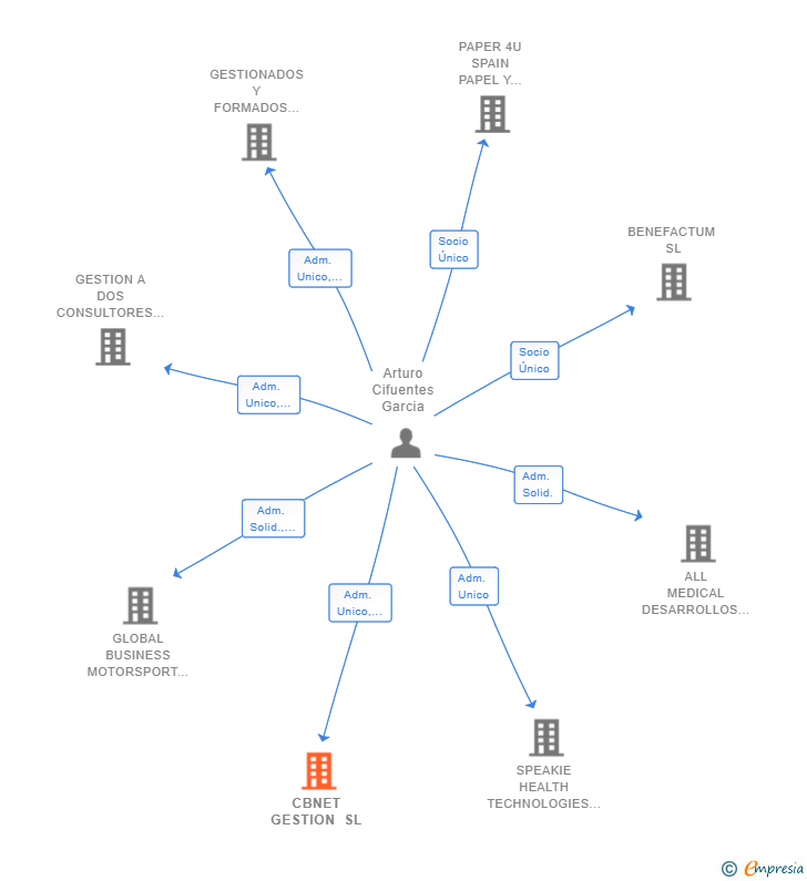 Vinculaciones societarias de CBNET GESTION SL