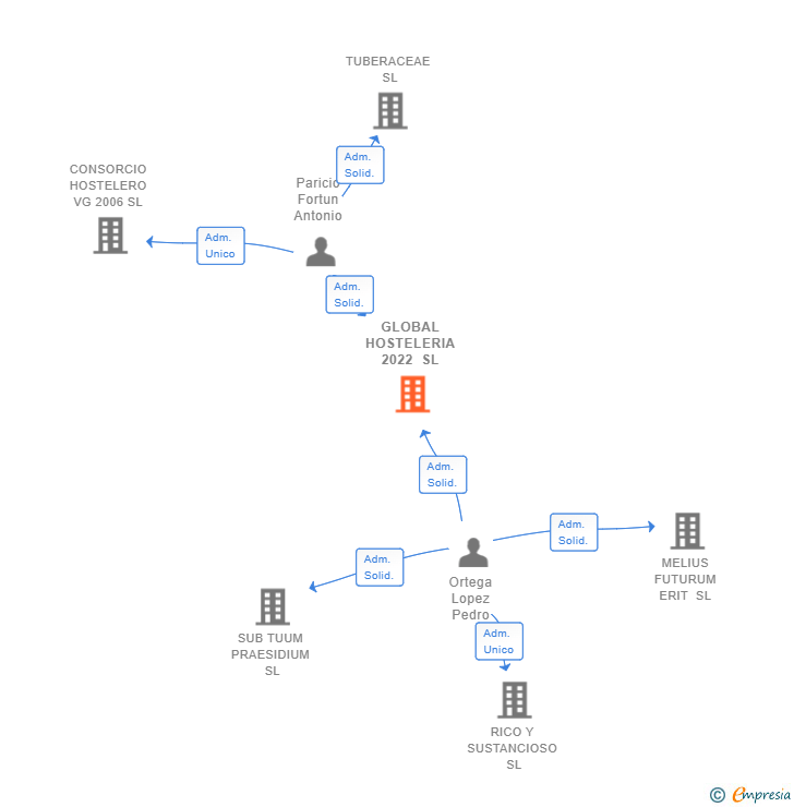 Vinculaciones societarias de GLOBAL HOSTELERIA 2022 SL