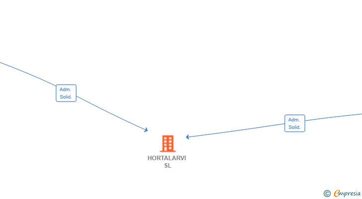 Vinculaciones societarias de HORTALARVI SL