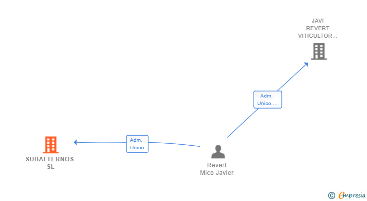 Vinculaciones societarias de SUBALTERNOS SL