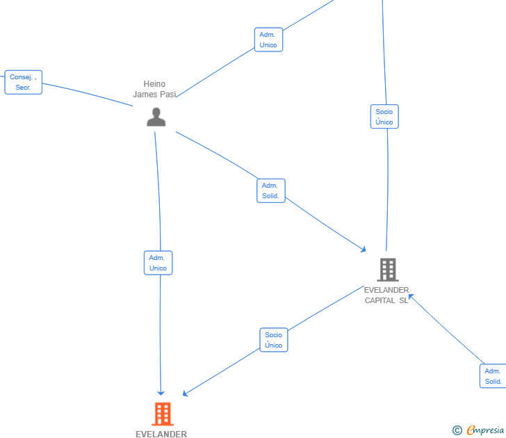 Vinculaciones societarias de EVELANDER ADVISORY SL